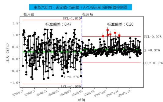 燃煤蒸汽鍋爐裝置及蒸汽管網集總控制APC